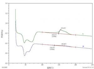 DSC測試EVA熱焓值曲線