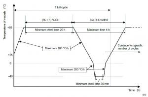 光伏組件濕凍試驗（HF）溫度曲線