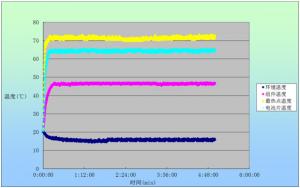 光伏組件熱斑試驗(yàn)（HS）溫度曲線