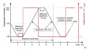 光伏組件熱循環(huán)試驗(yàn)（TC）曲線